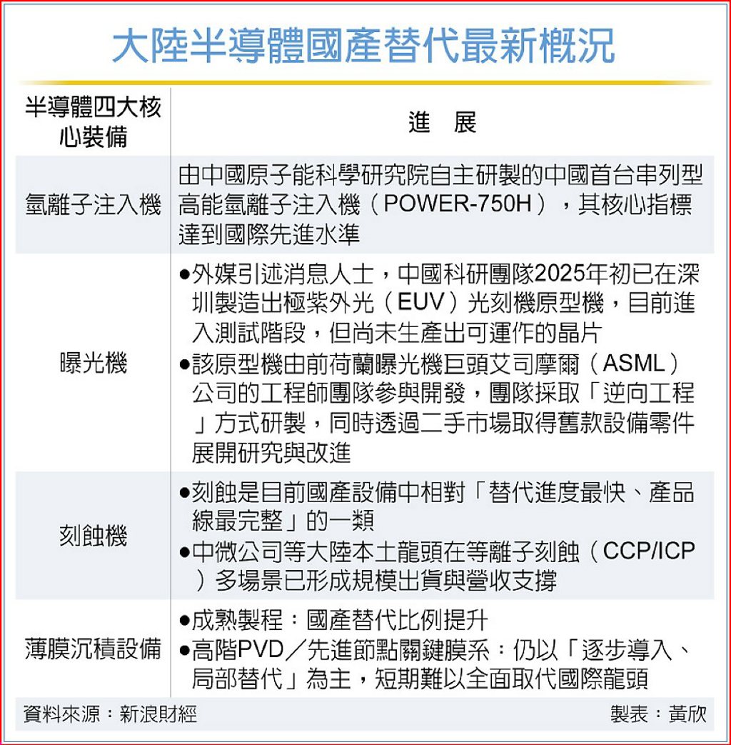 陸自研氫離子注入機傳突破- 日報- 工商時報