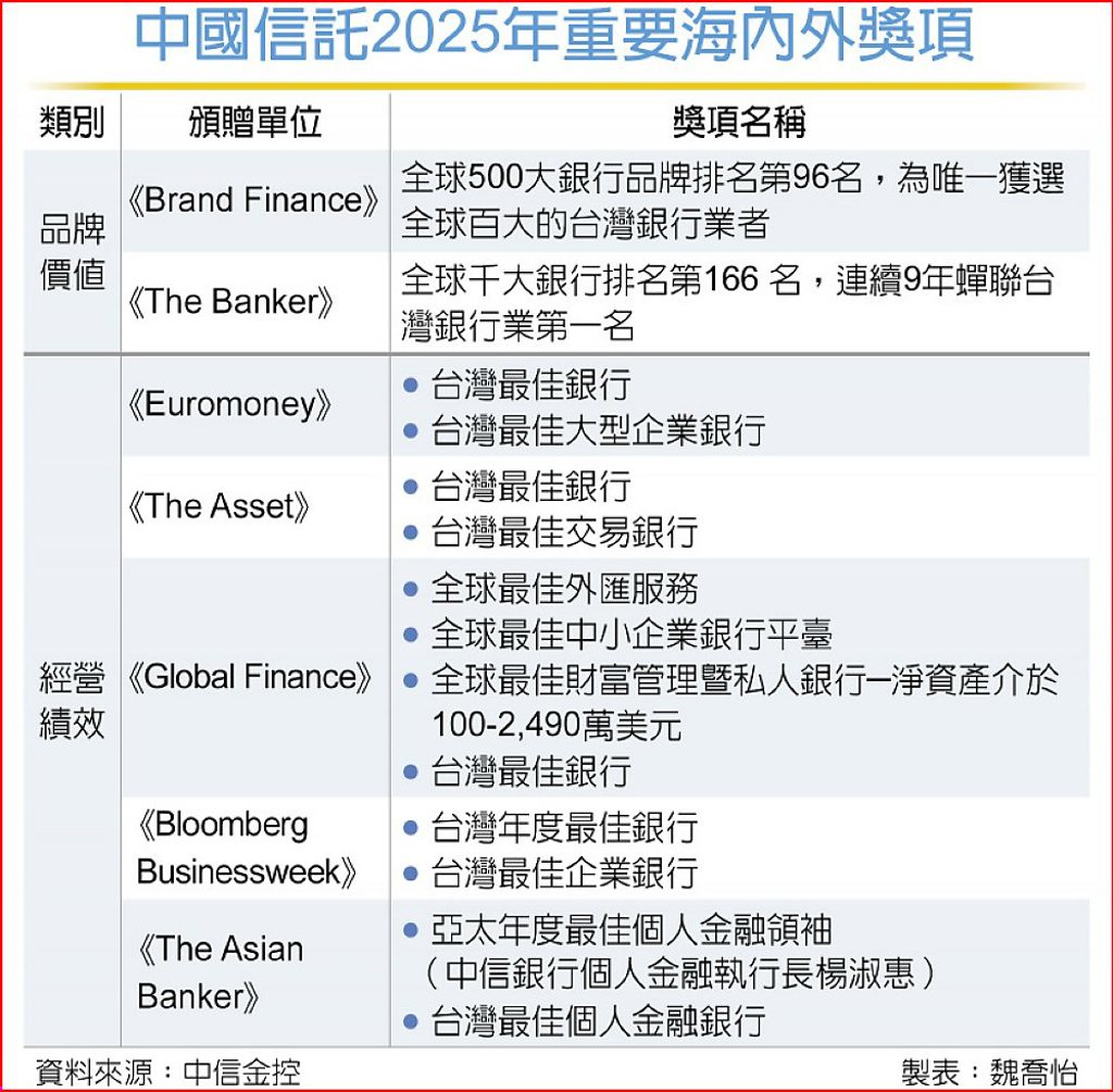 中信金豪奪海內外367項大獎- 日報- 工商時報