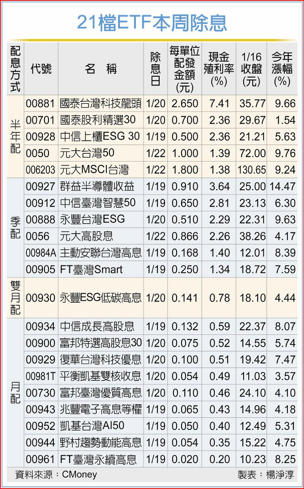 0050、0056...ETF除息潮來了！本周21檔接力登場這家半年配殖利率達7％ - 日報- 工商時報