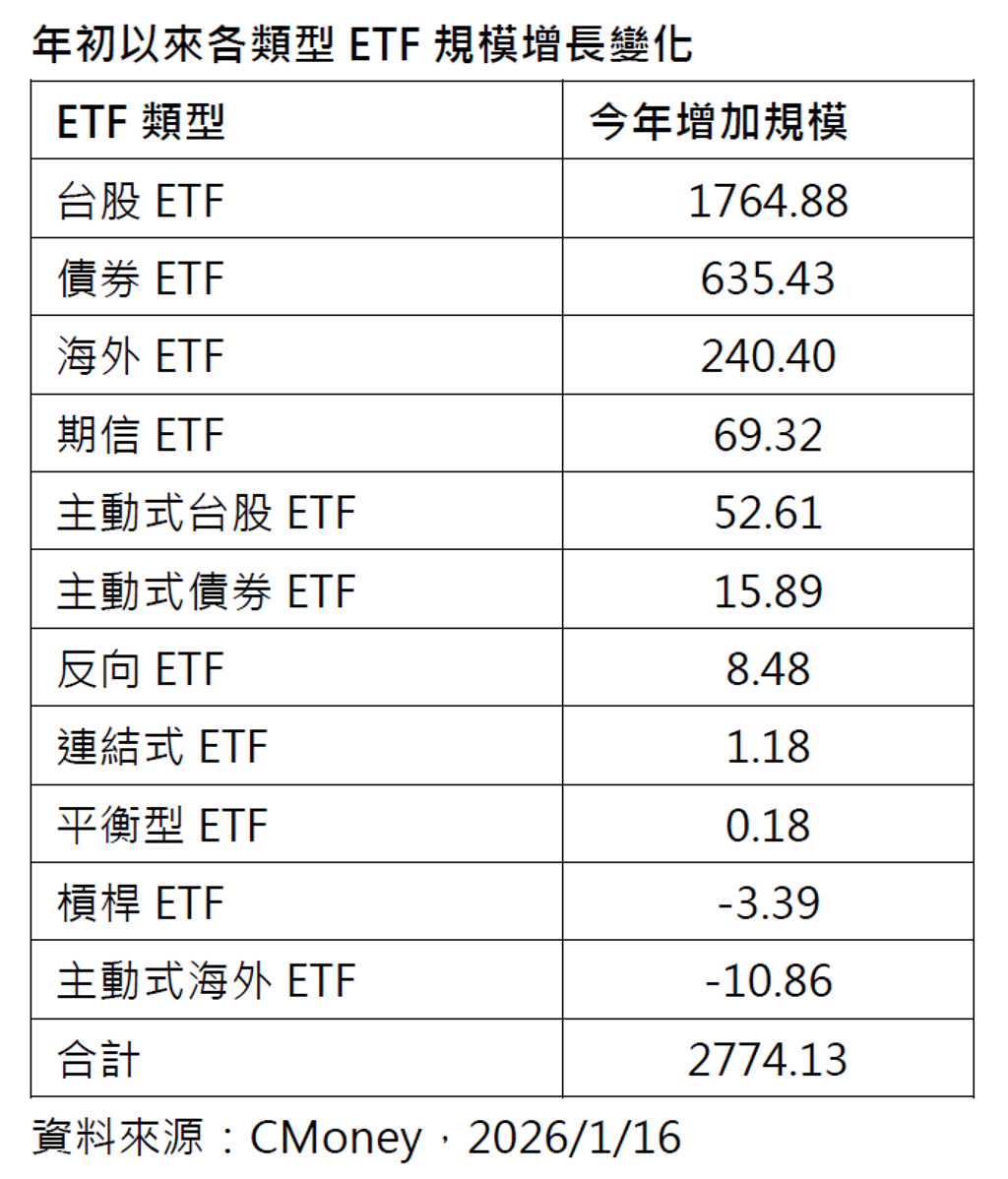 今年來ETF規模增長逾2,700億元台股、債券兩大類型包辦近九成- 理財- 工商時報