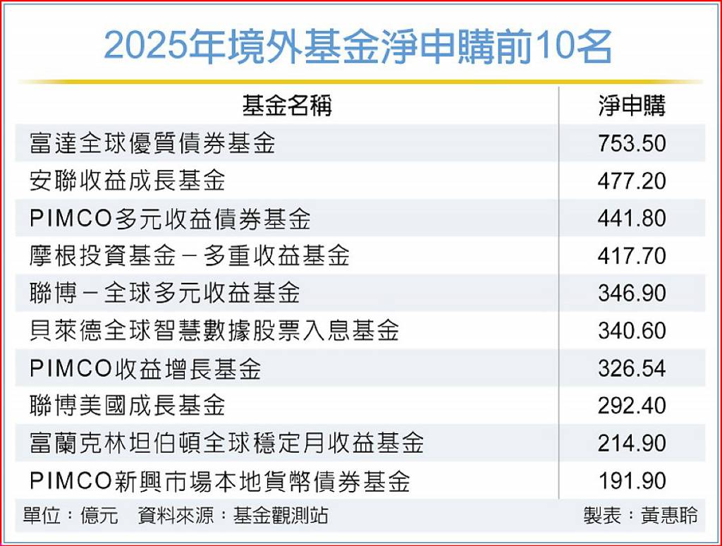 2025年境外基金收益產品受青睞- 日報- 工商時報