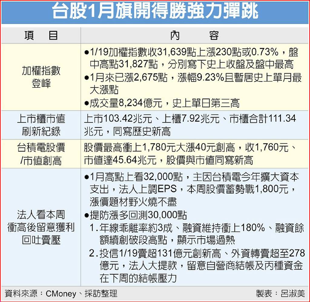 台股1月旗開得勝強力彈跳