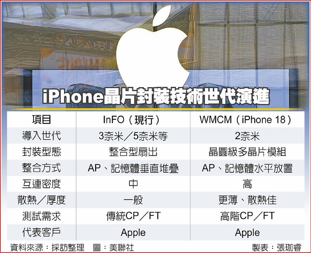 台積電2奈米WMCM產能釋放日月光精材受惠iPhone18晶片測試商機