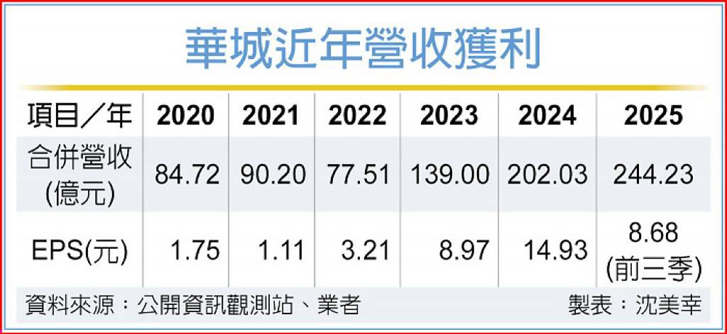 華城去年12月EPS 2.41元全年戰高訂單看到2028年法人按讚登千金- 日報