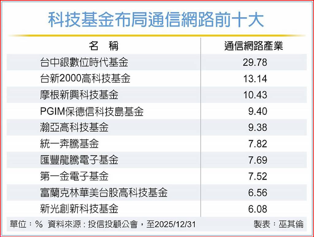台股科技基金大啖網通低軌衛星- 日報- 工商時報