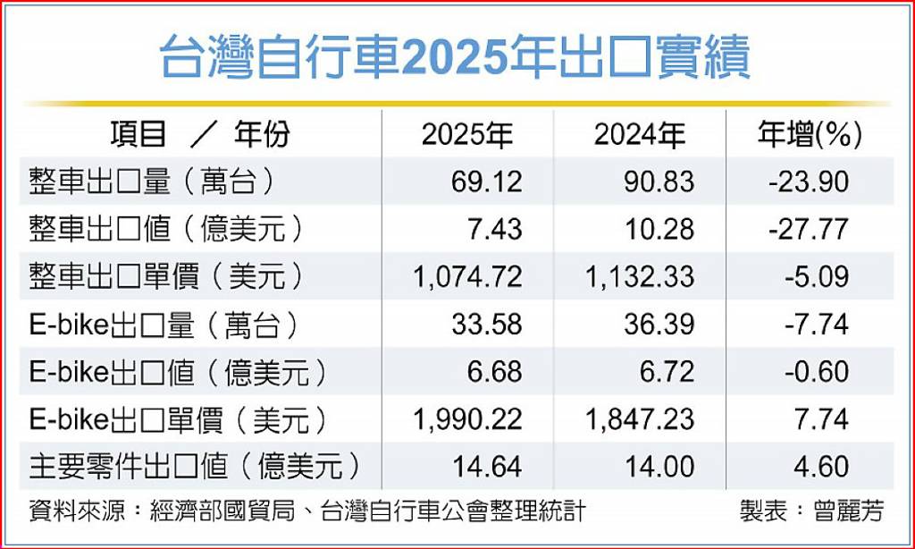 自行車產業見復甦訊號：E-bike與零組件出口 Leading indicators point to recovery