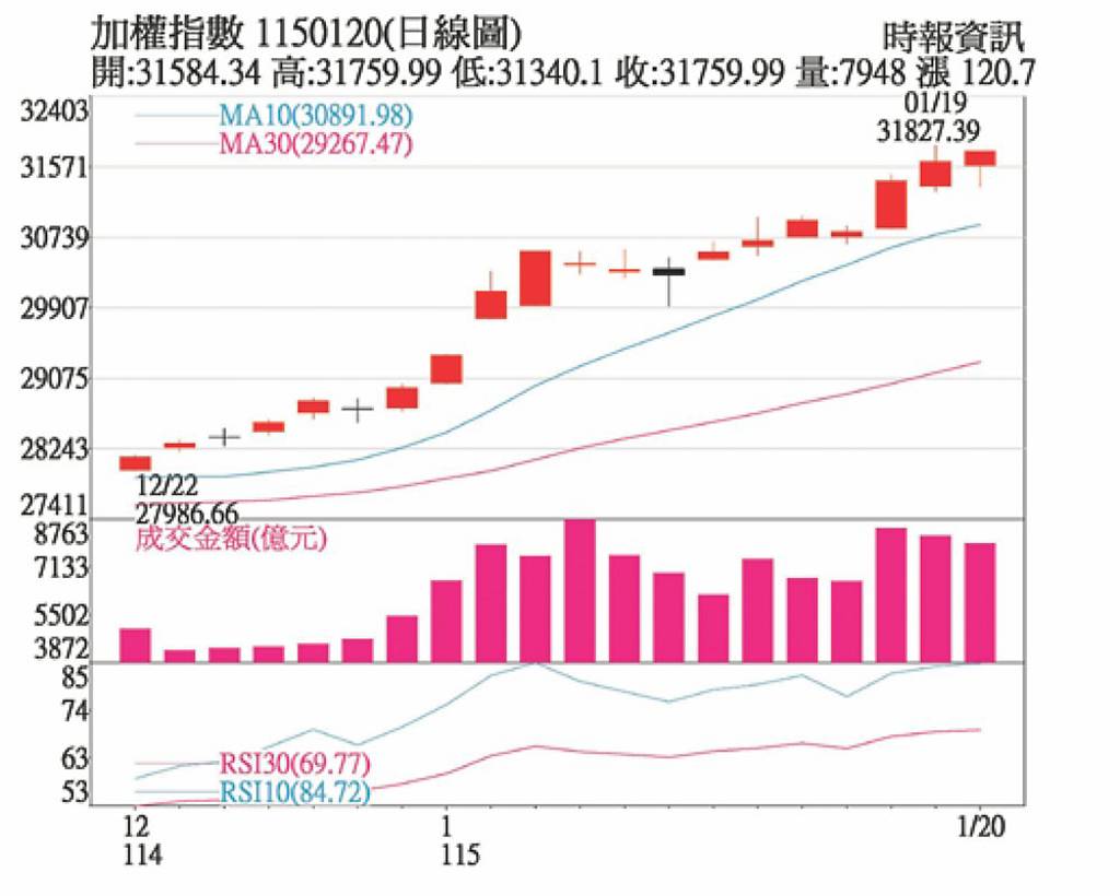 季線、年線正乖離過大漲多震盪難免- 日報- 工商時報