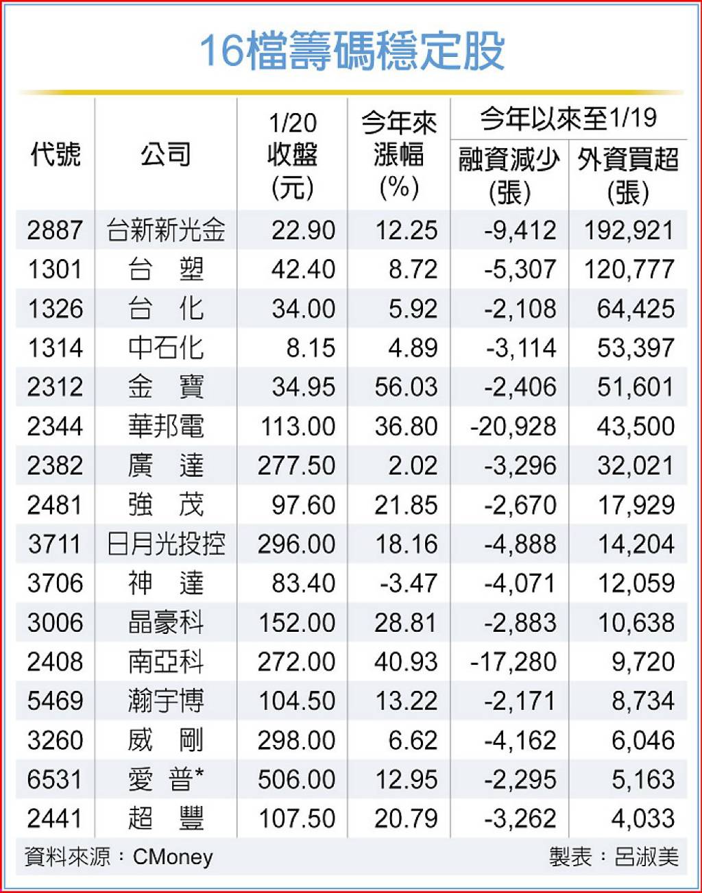 不只內資連賣！自營商、丙種資金壓力也要來了16檔「融資減、外資買」一次看- 日報- 工商時報