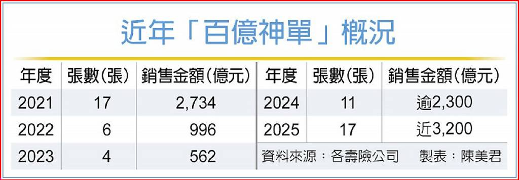 近年「百億神單」概況