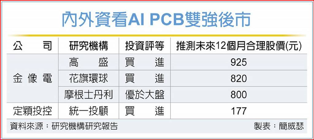 AI PCB雙強回檔 內外資喊買