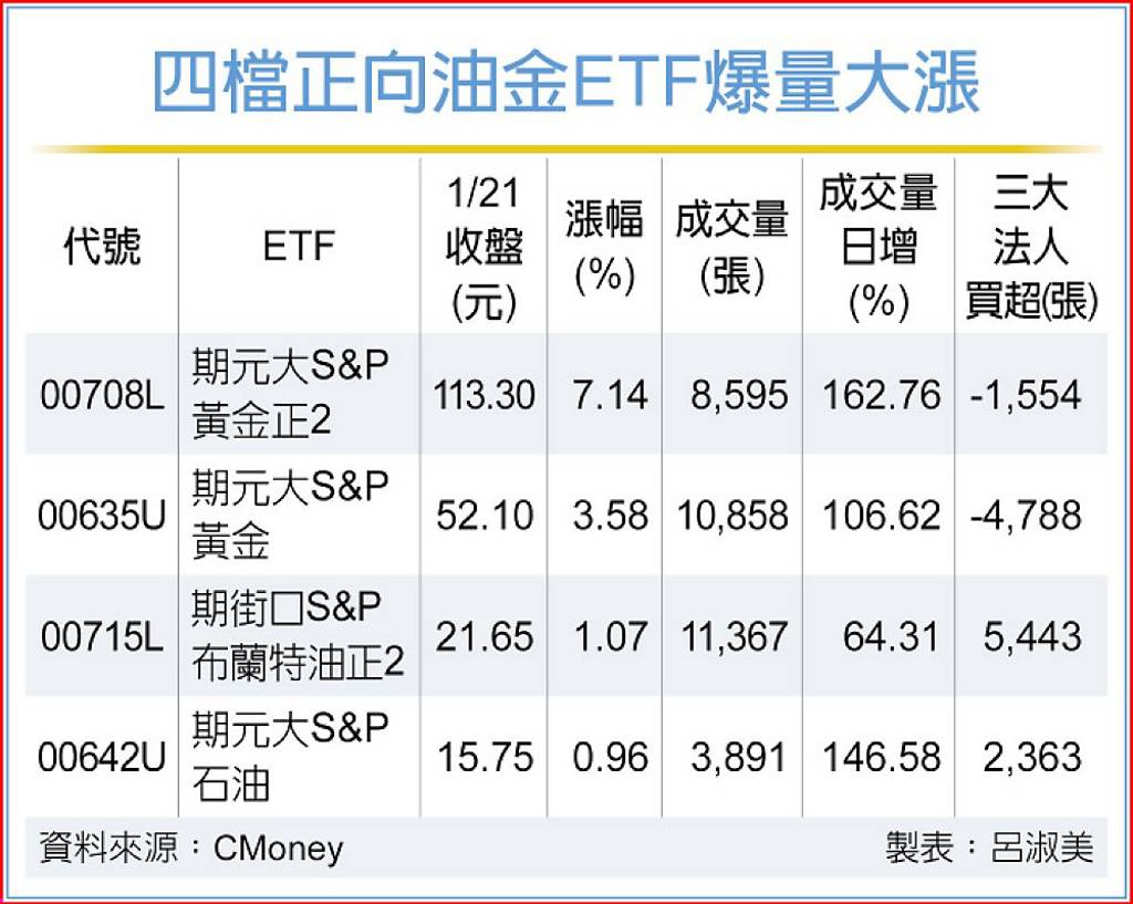 避險資產夯油金ETF暴漲- 日報- 工商時報