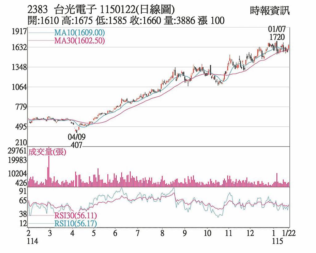 台光電 M9材料布局領先