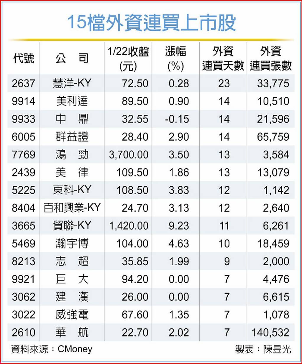 台股創新高 外資回補 自行車雙雄受追捧 散裝航運連23買