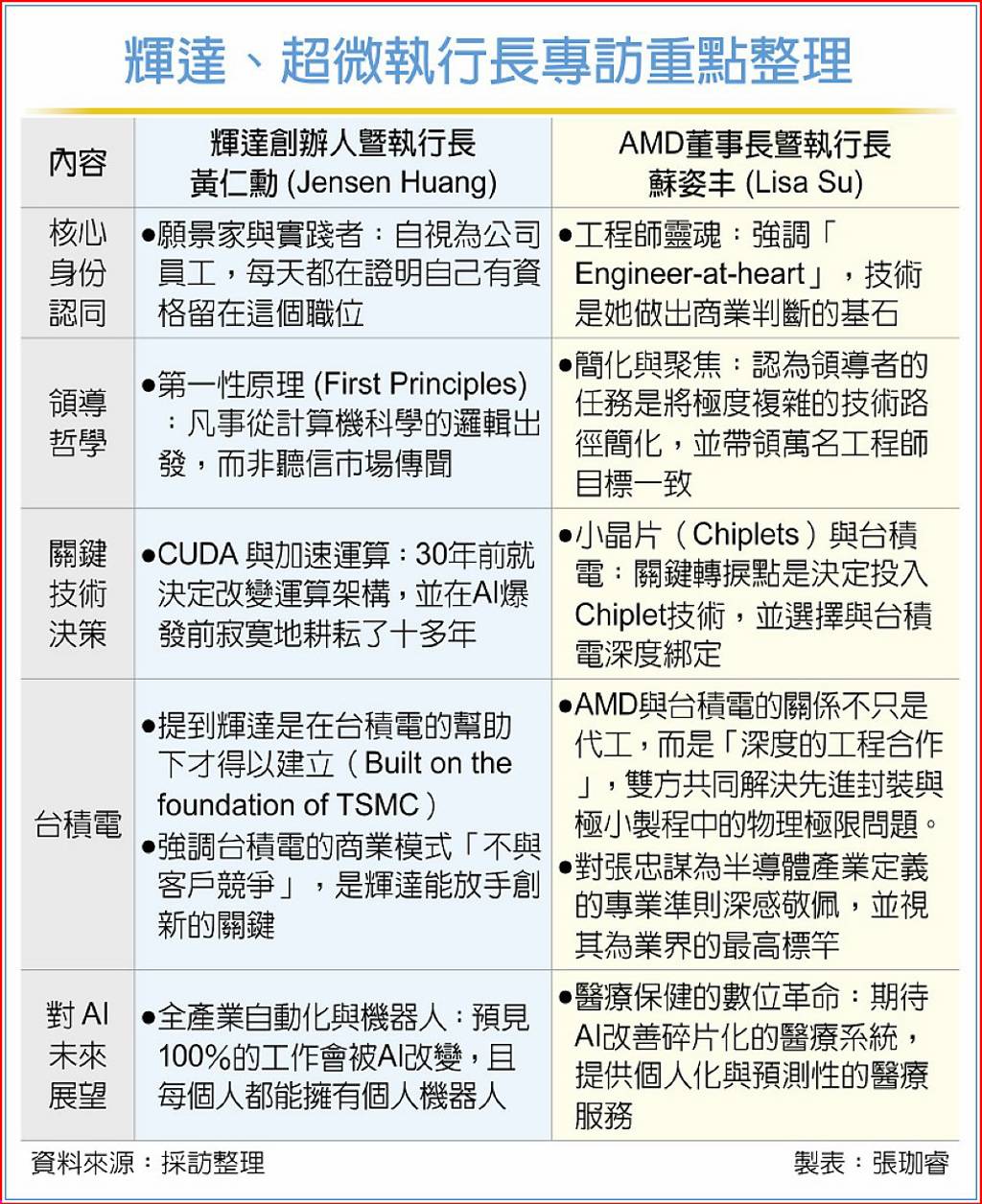 超微、輝達AI爭霸台積電為何成關鍵支點？黃仁勳、蘇姿丰專訪重點一表看- 日報- 工商時報