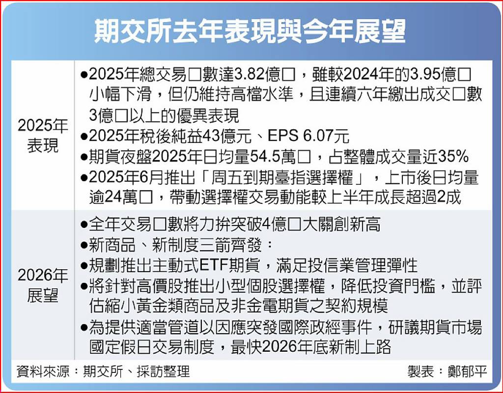 期交所今年交易量衝4億口- 日報- 工商時報