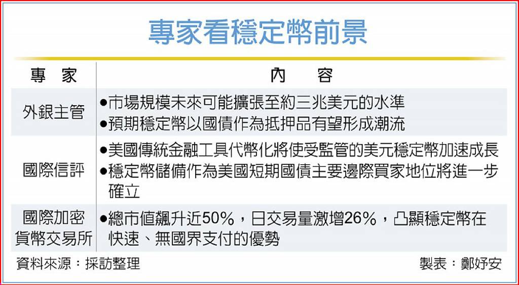 外銀主管談穩定幣:國債當抵押品有望成潮流