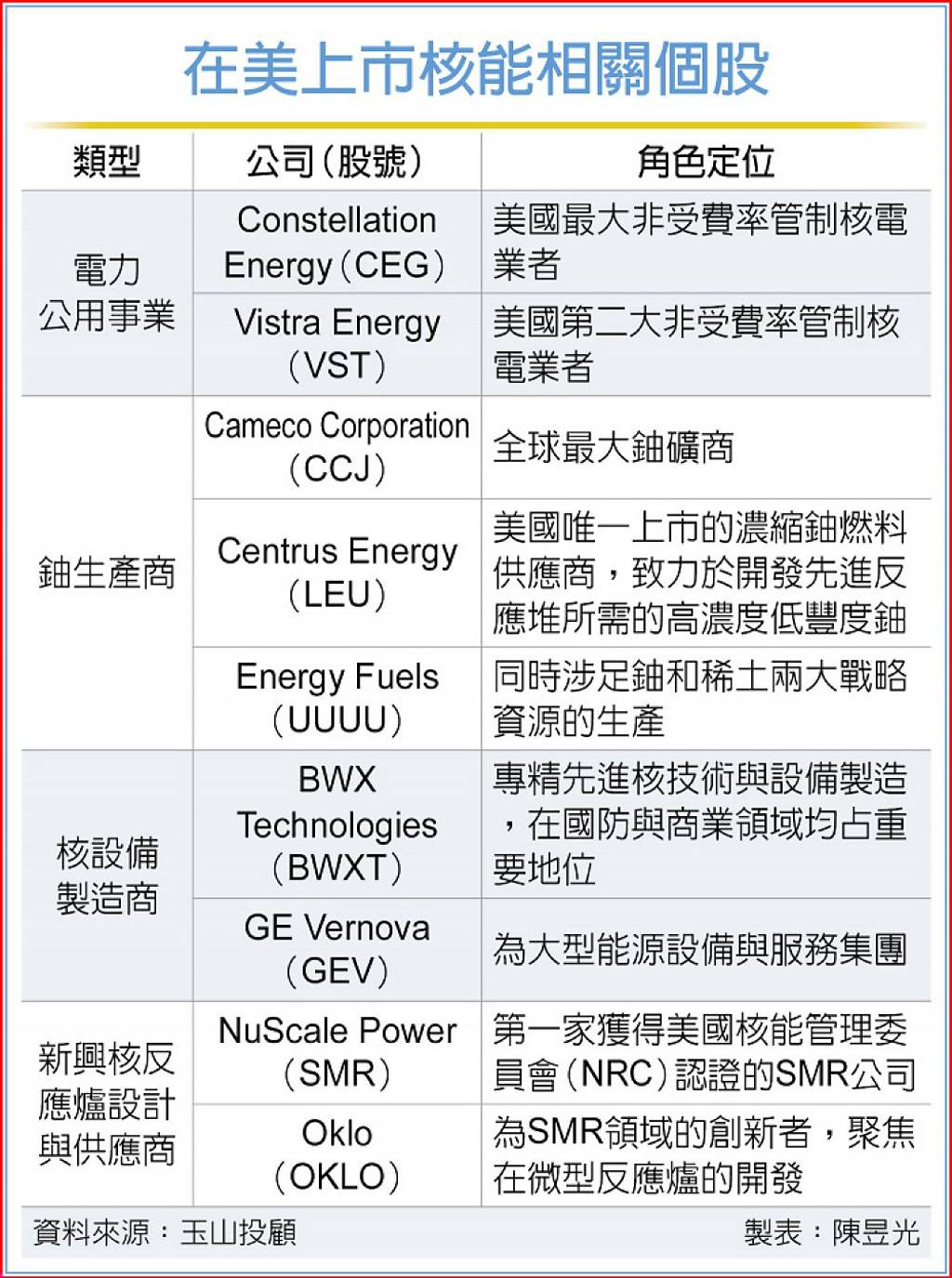 AI股之外的新選擇！川普政策加持美核能概念股夯爆9檔成交易熱點- 日報- 工商時報