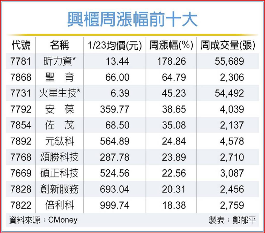 興櫃最旺元月周漲幅前十出列- 日報- 工商時報