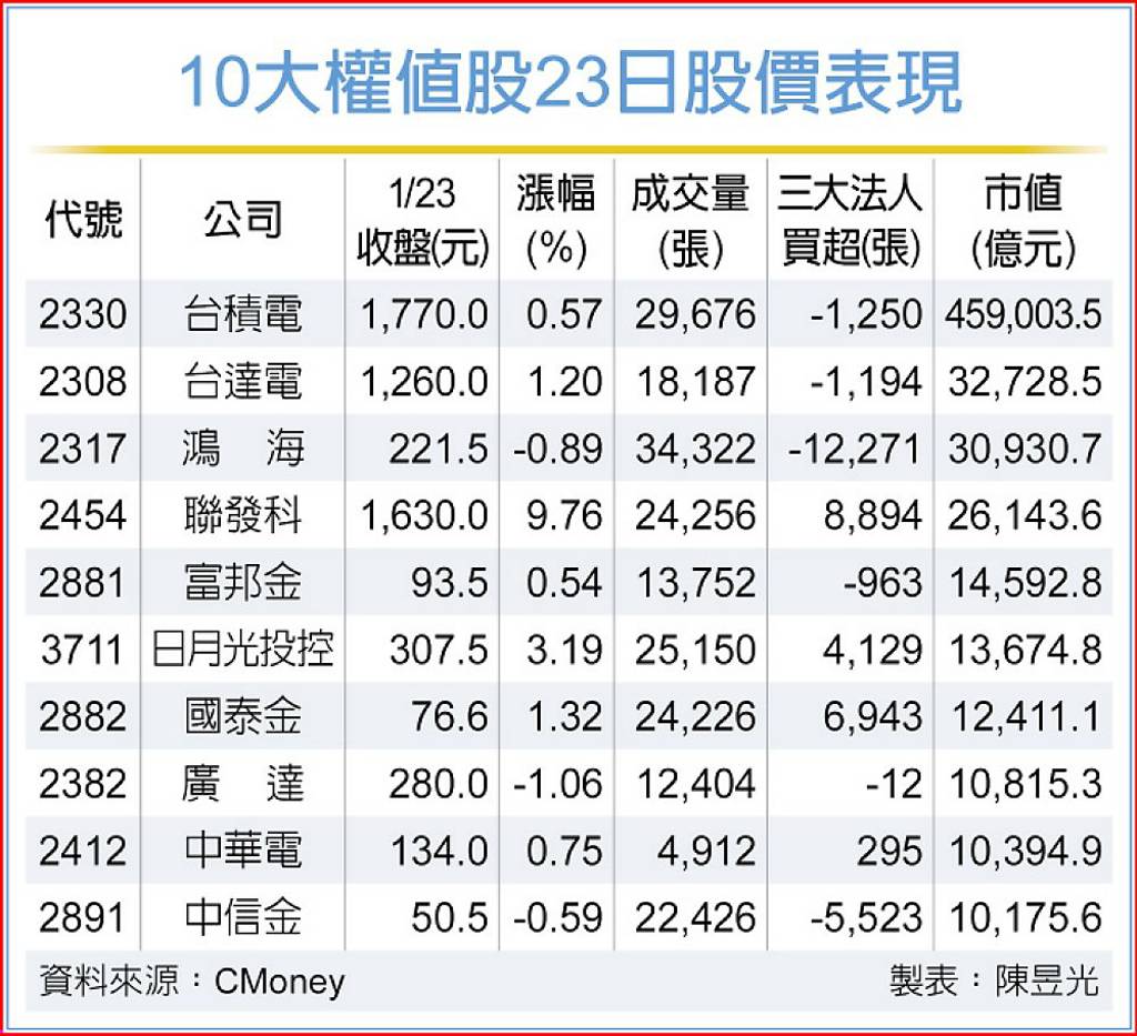 聯發科亮燈漲停、台達電超車鴻海！今年市值成長前十大牛股「護國神山群」強勢吸金- 日報- 工商時報
