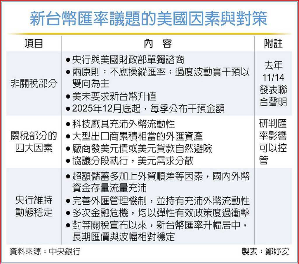 台美關稅協議衝擊匯市？央行三對策穩匯- 日報- 工商時報