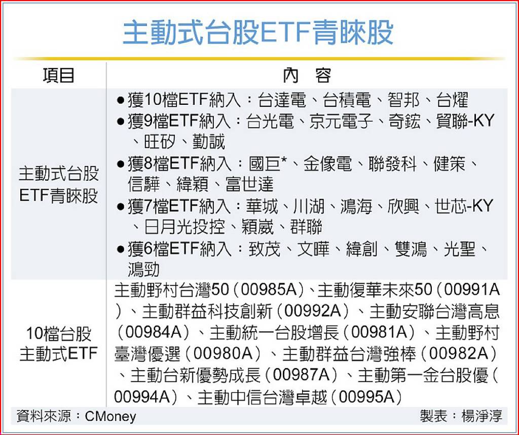 主動式ETF狂押AI！台達電、台積電、智邦等31檔入列經理人標配- 日報- 工商時報