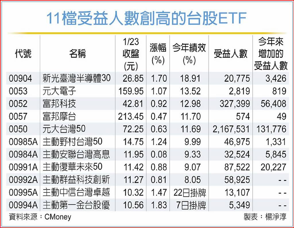 ETF受益人數攀峰逾半為主動式- 日報- 工商時報