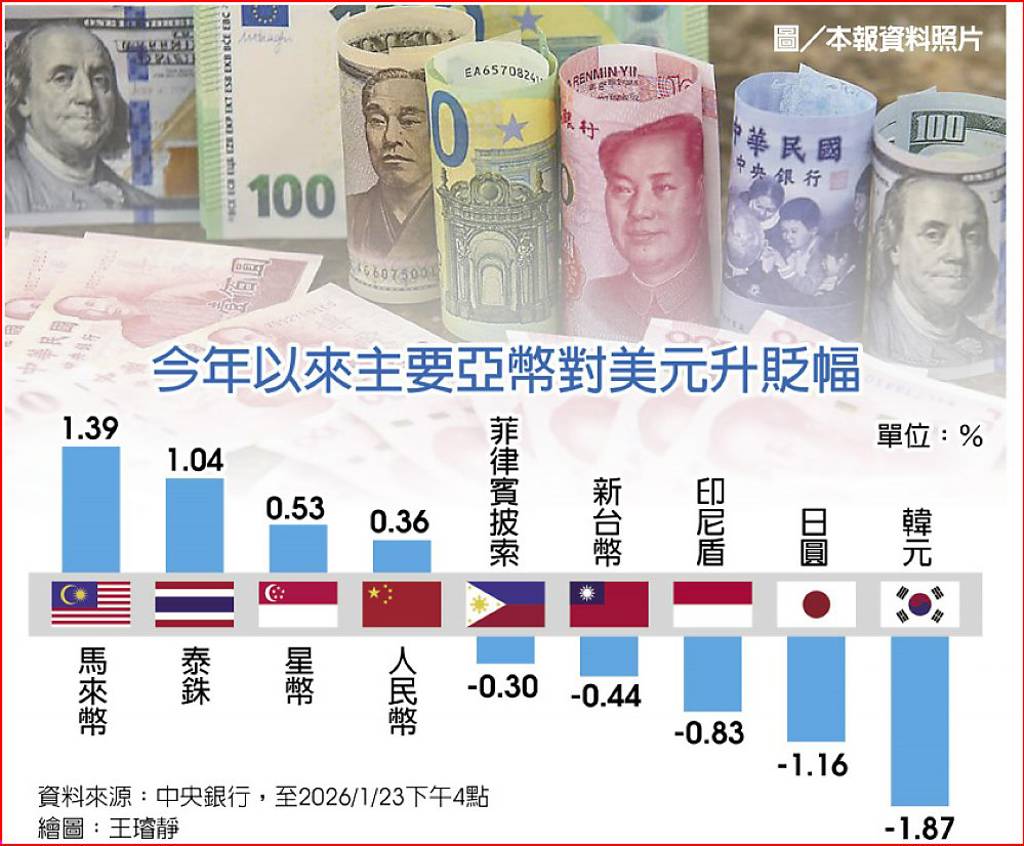 台幣短線偏貶！匯銀曝農曆年後恐摜破32元後市還有大貶風險？ - 日報- 工商時報