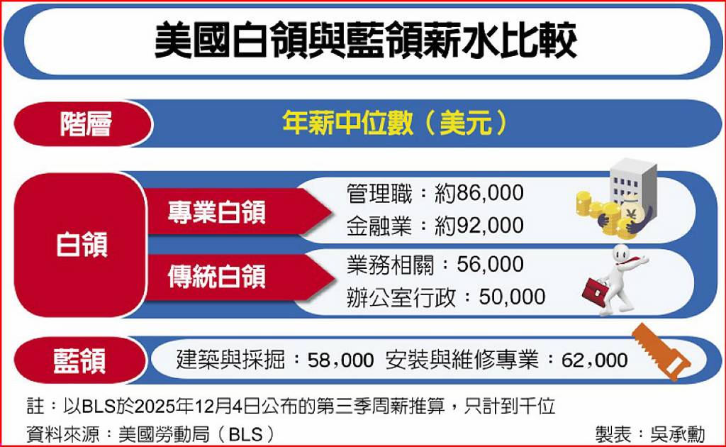 大學文憑失色 Z世代捧技職