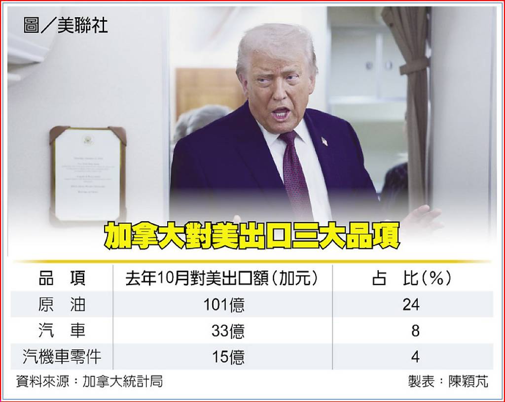 川普嗆加國祭100％關稅- 日報- 工商時報