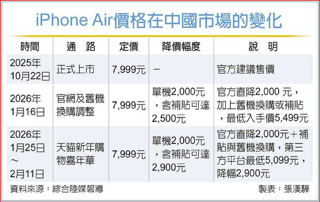陸iPhone Air降價三成引果粉不滿聲浪