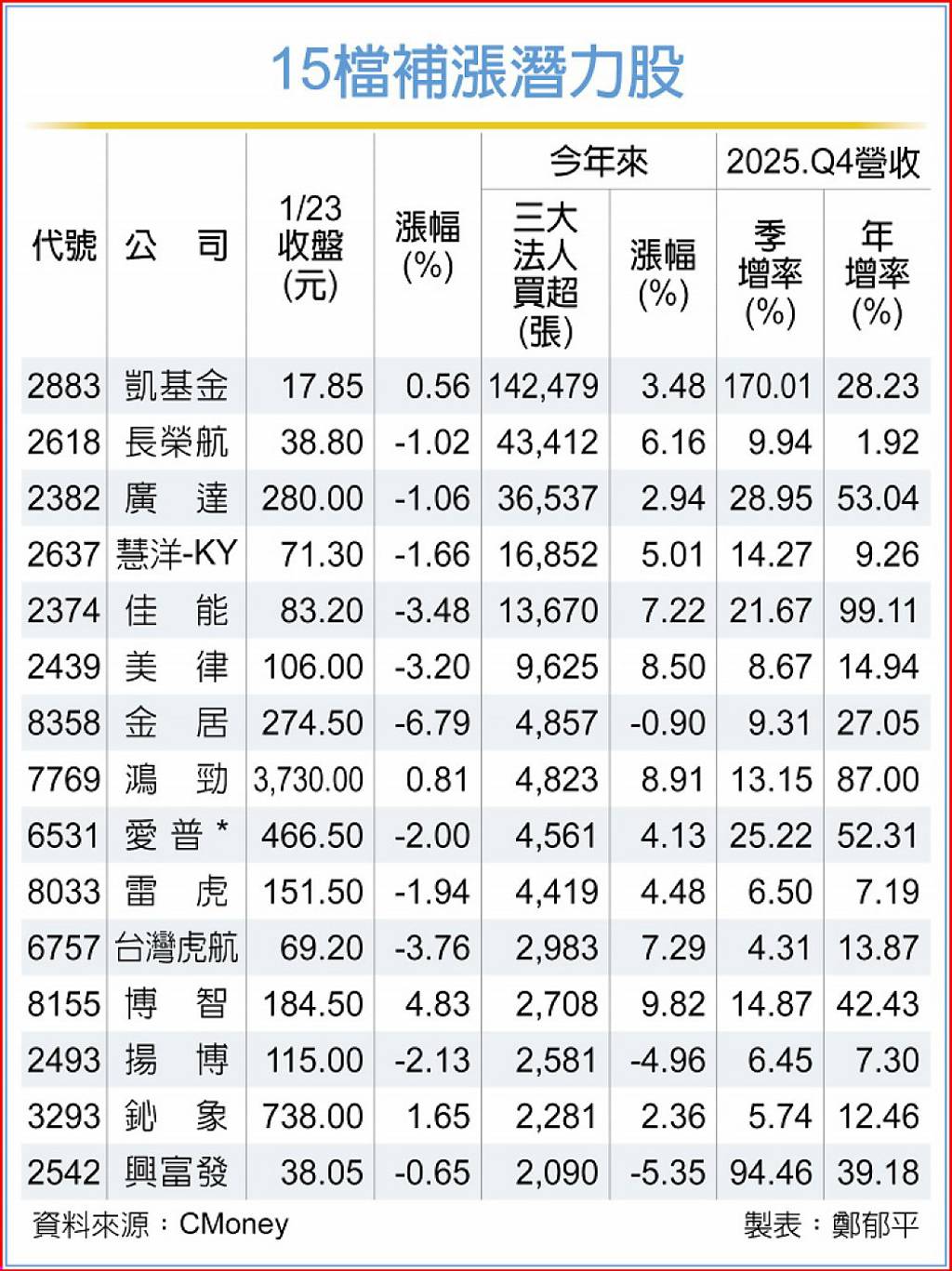 過年想安心抱股？廣達等15檔補漲潛力股法人積極轉進- 日報- 工商時報