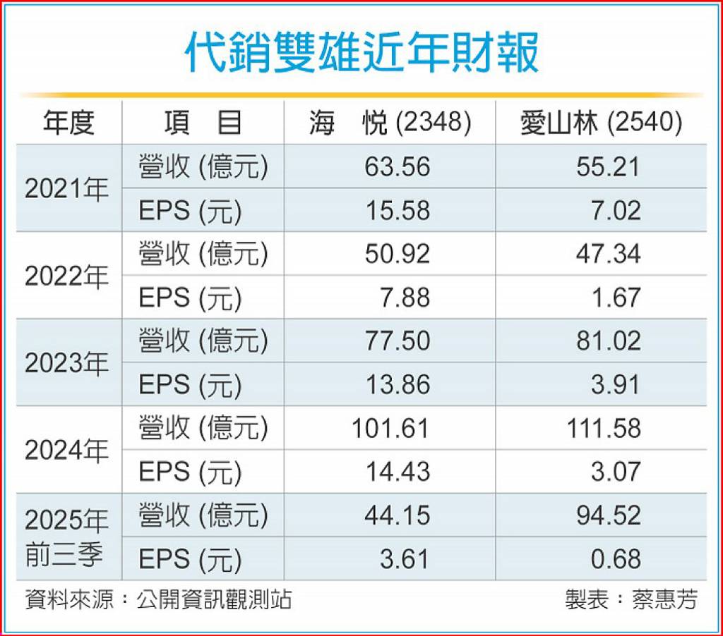 房地產代銷雙雄今年案量看增- 日報- 工商時報