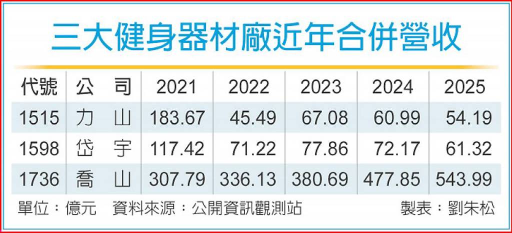 喬山、岱宇、力山馬年健身器材業績看好