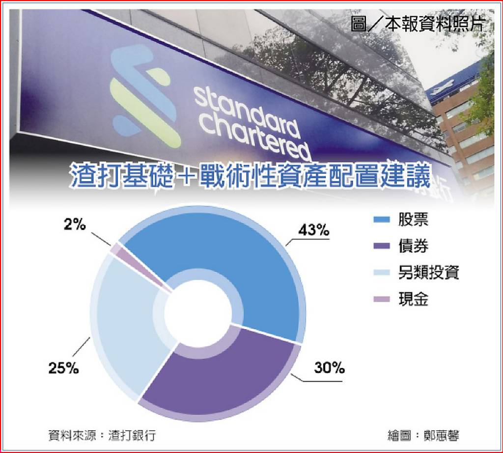 布局另類投資報酬可期- 日報- 工商時報