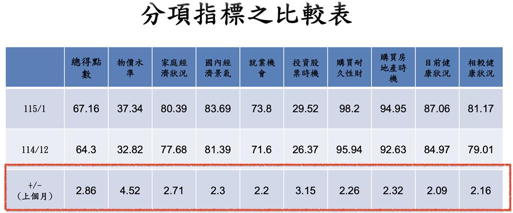 台股漲勢暖了民眾口袋 1月份消費者信心指數齊揚