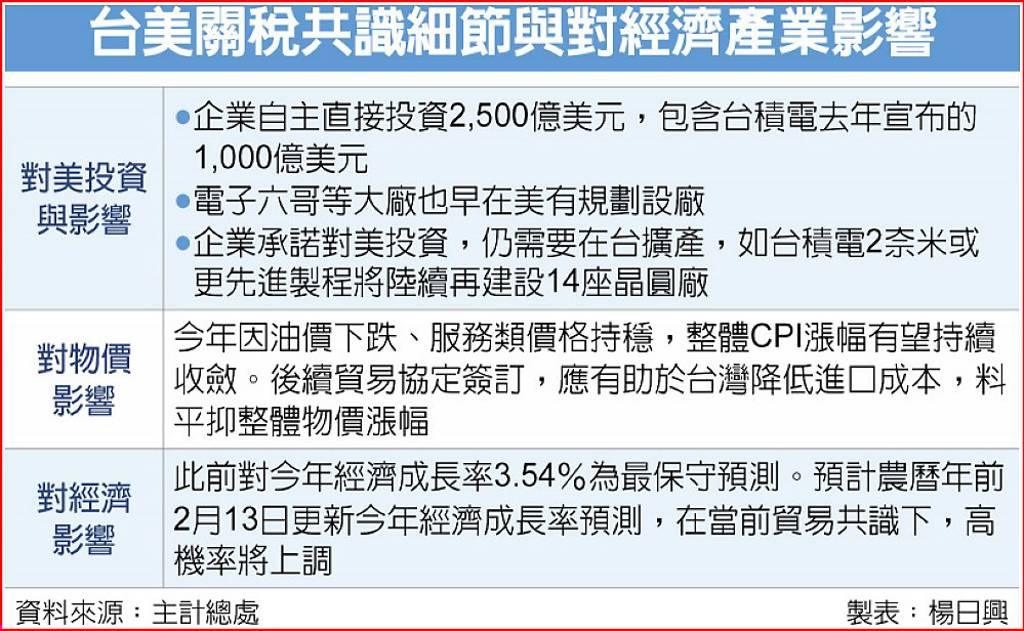 關稅談判對美投資2,500億美元 張建一:台積+中油就接近門檻