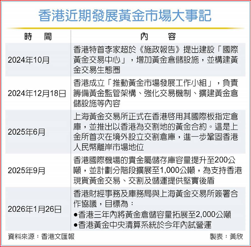 香港拚做貴金屬交易重鎮- 日報- 工商時報
