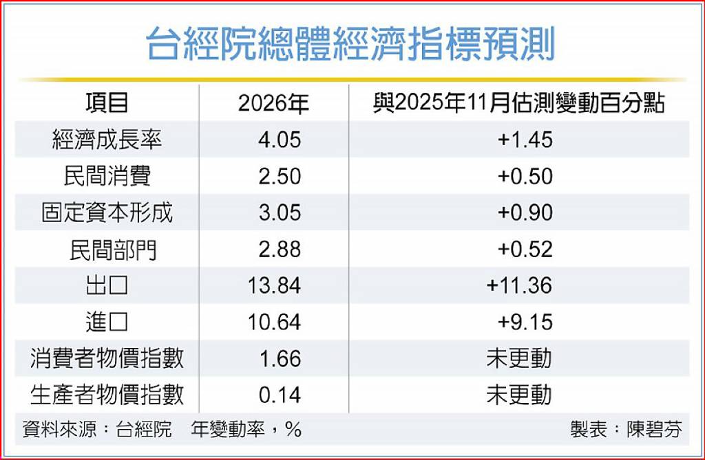 台經院上修經濟成長率至4.05%