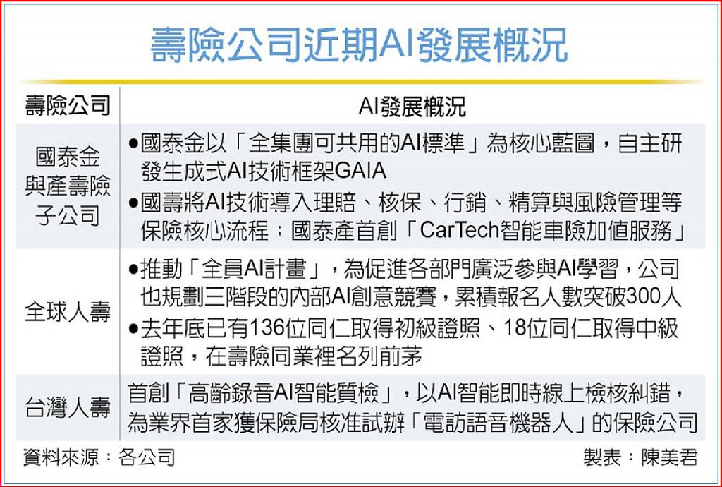 壽險業各出招 砸重金發展AI