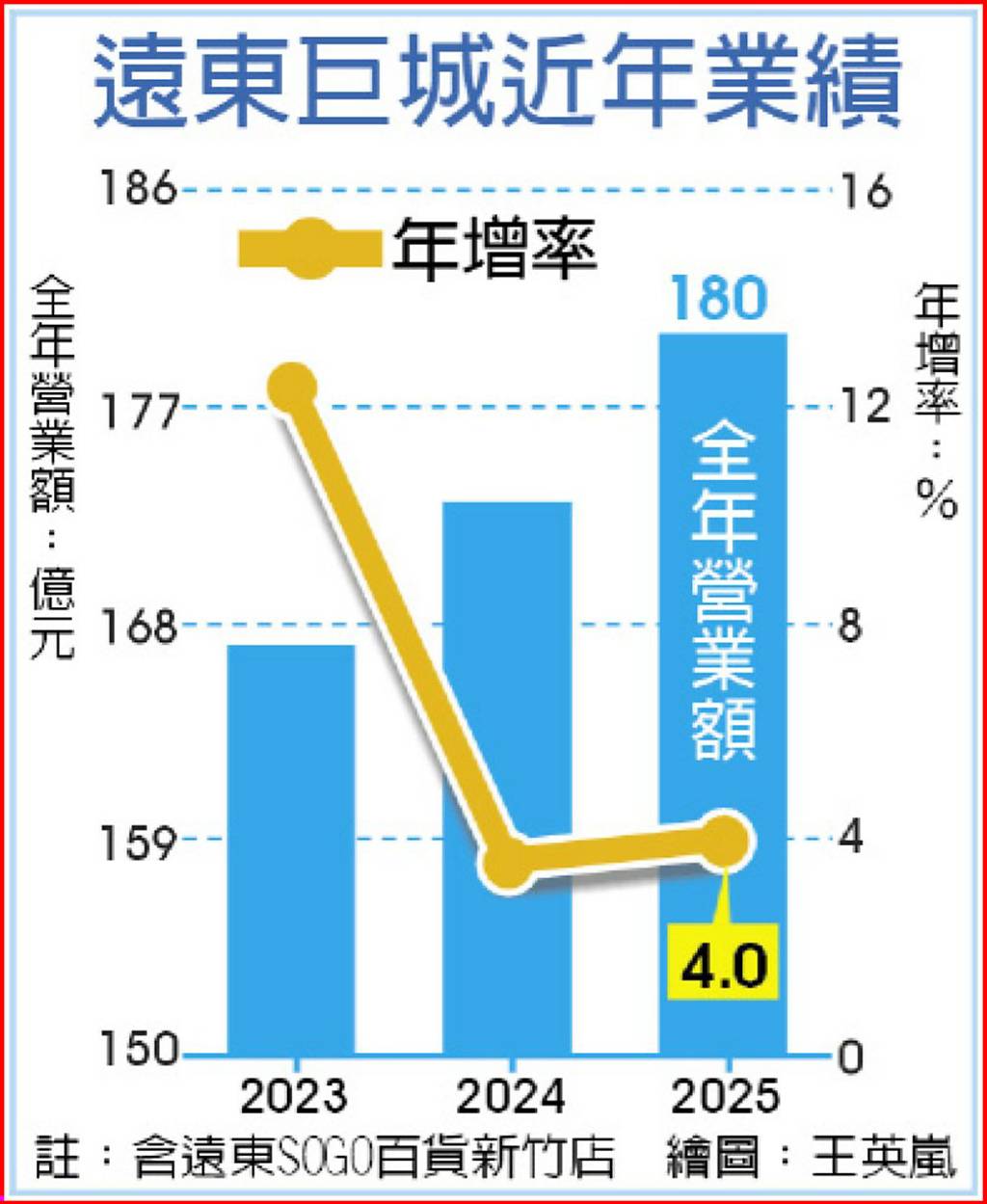 人潮引錢潮 遠東巨城躍全台百貨第五大