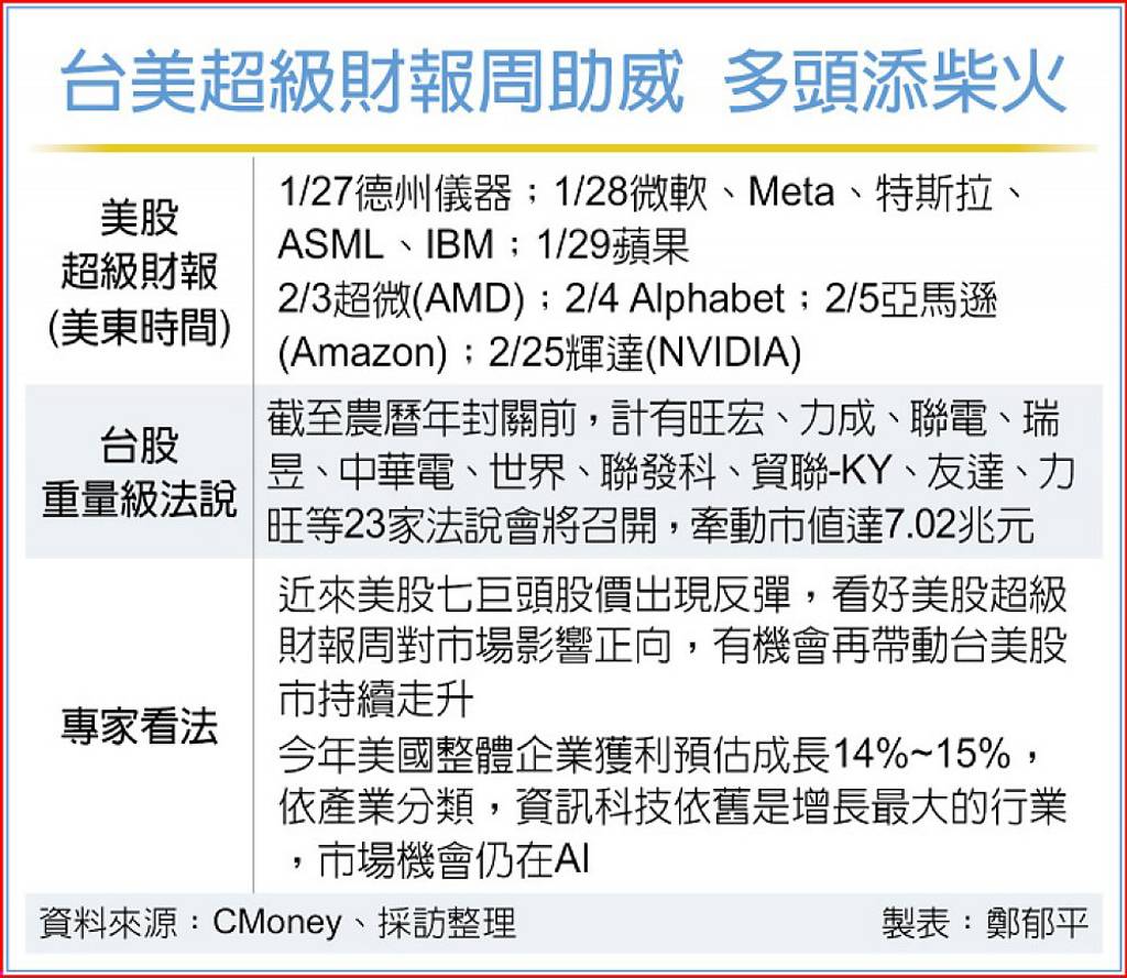 超級財報周台股添柴火- 日報- 工商時報