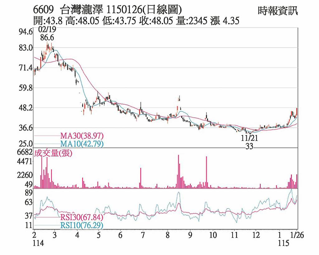 瀧澤科 挑戰前波高點