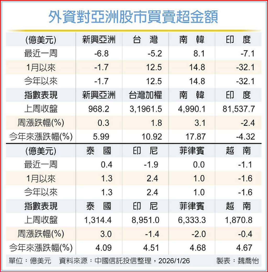 外資轉趨保守 韓、泰股逆勢受寵