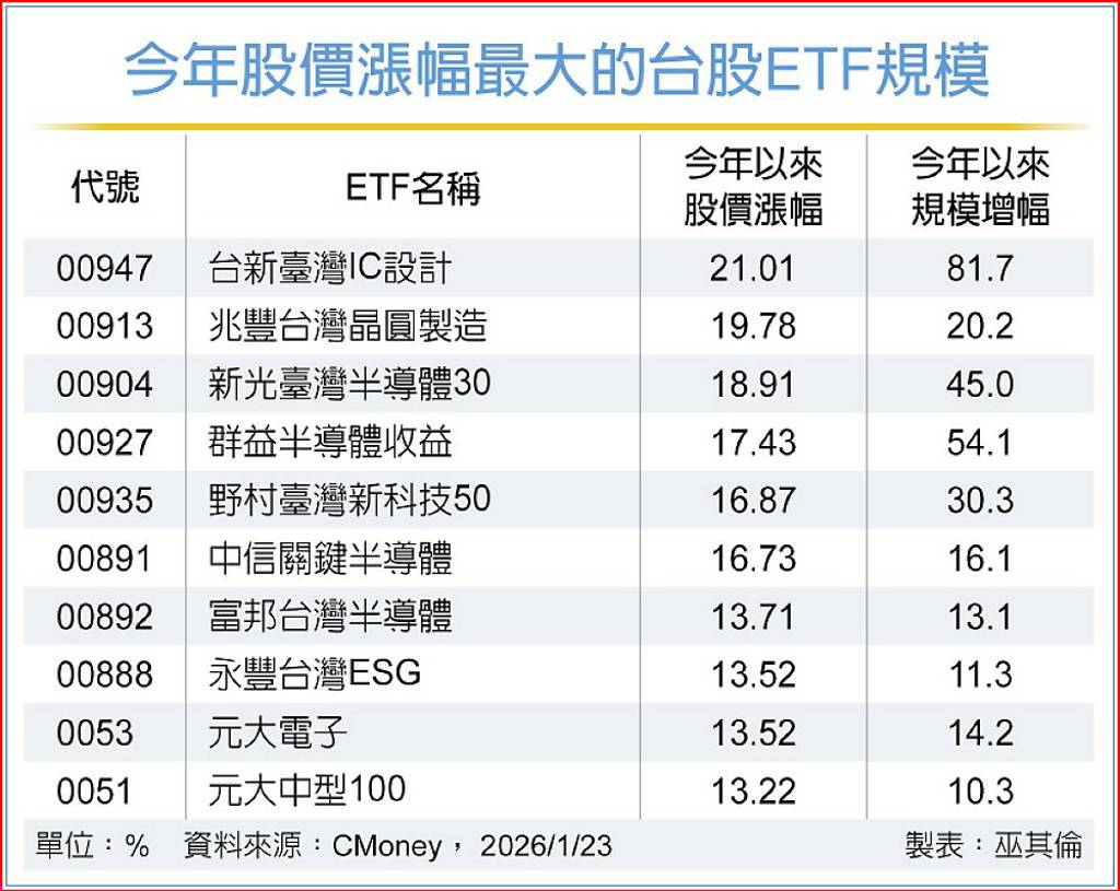 半導體次族群輪漲相關ETF搶眼- 日報- 工商時報