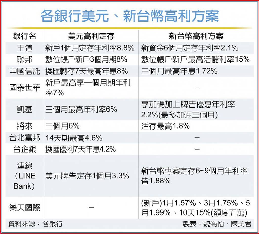國銀外幣優存大拚場美元年息8.8％ 日圓衝10％ 各銀行高利方案一表看- 日報- 工商時報