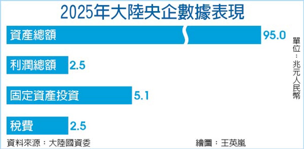 數字看中國|陸央企總資產破95兆