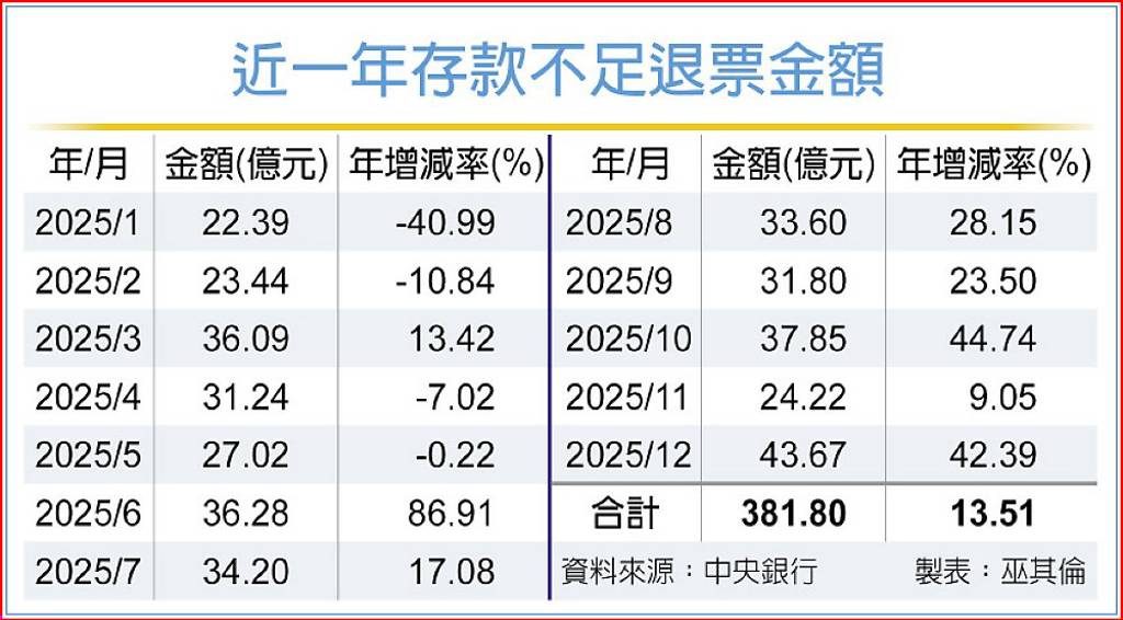 傳產拉警報 去年退票額衝5年新高