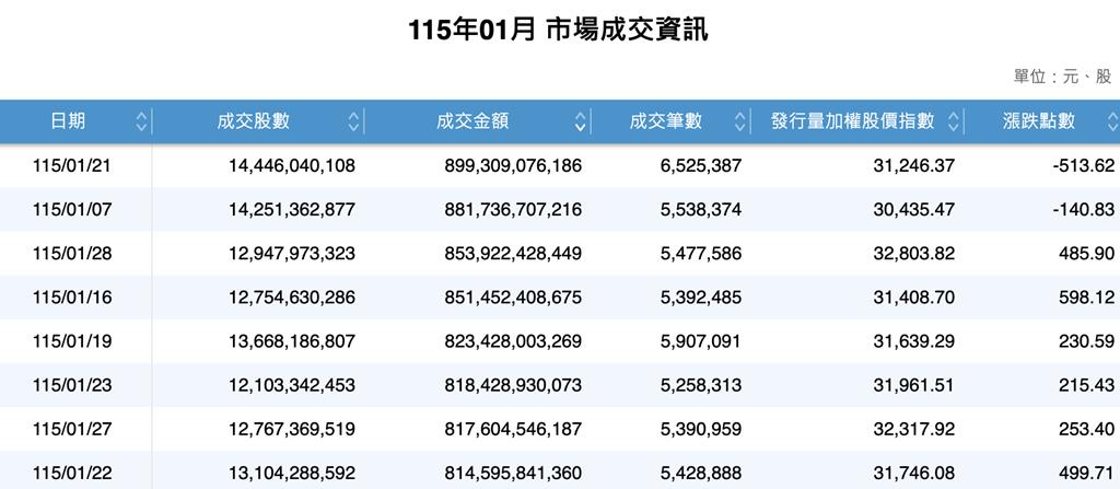 警訊?台股創高後翻黑 爆9,307億新天量