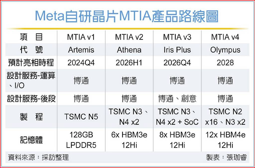 Meta大增資本支出 信驊、創意等台廠嗨