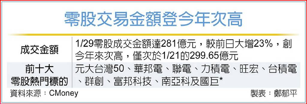 台股爆量震盪 零股大軍湧入